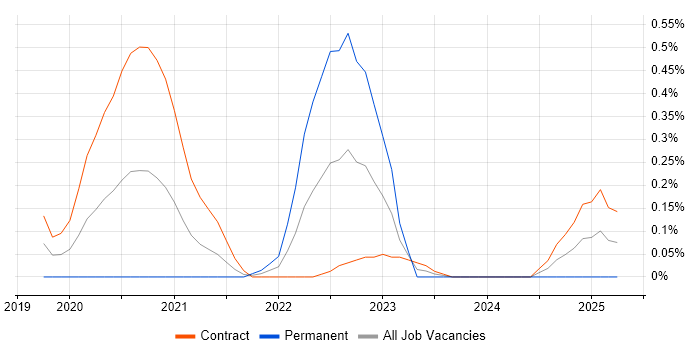 Job vacancy trend for Workday HCM in Wiltshire