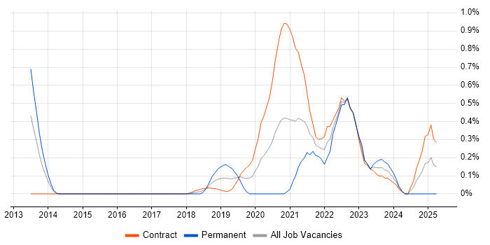 Job vacancy trend for Workday in Wiltshire Job vacancy trend for Workday in Wiltshire