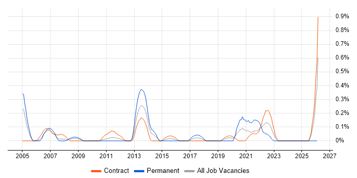 Workflow Development job vacancy trend in Wiltshire