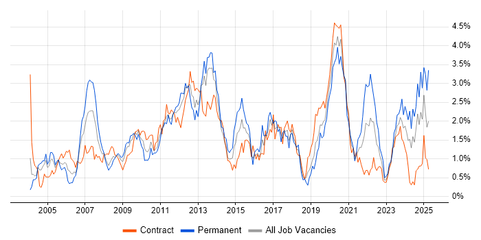 Job vacancy trend for Workflow in Wiltshire