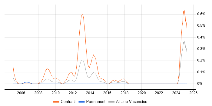 Job vacancy trend for Workstream Lead in Wiltshire