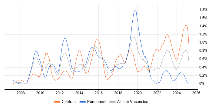 Job vacancy trend for WSUS in Wiltshire Job vacancy trend for WSUS in Wiltshire