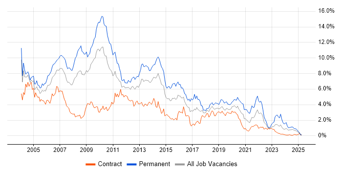 Job vacancy trend for XML in Wiltshire