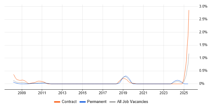 Job vacancy trend for XMPP in Wiltshire