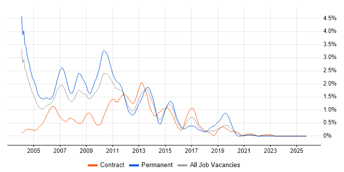 XSLT job vacancy trend in Wiltshire XSLT job vacancy trend in Wiltshire