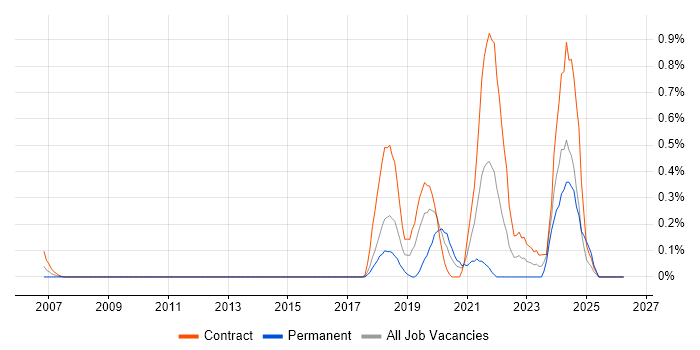 YAML job vacancy trend in Wiltshire