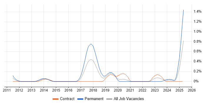 Job vacancy trend for YouTube in Wiltshire Job vacancy trend for YouTube in Wiltshire
