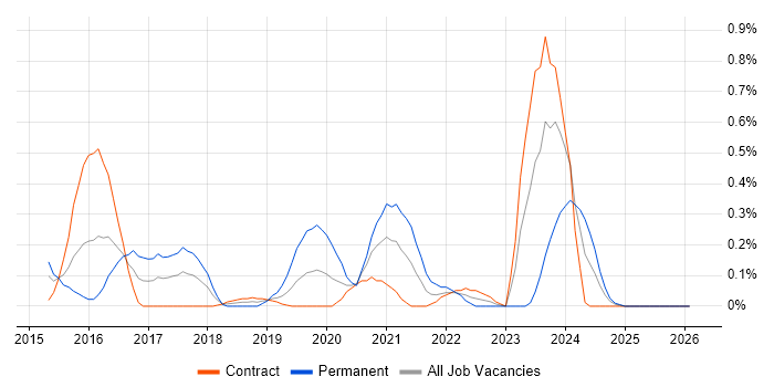 ZABBIX job vacancy trend in Wiltshire