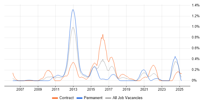 Job vacancy trend for Zachman Framework in Wiltshire Job vacancy trend for Zachman Framework in Wiltshire