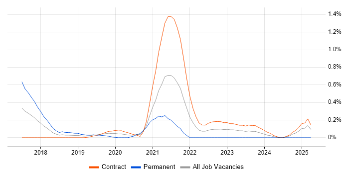 Job vacancy trend for Zephyr in Wiltshire Job vacancy trend for Zephyr in Wiltshire