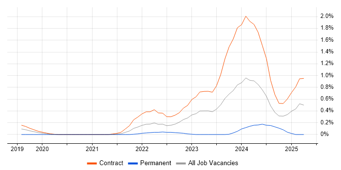 Job vacancy trend for Zero Trust in Wiltshire