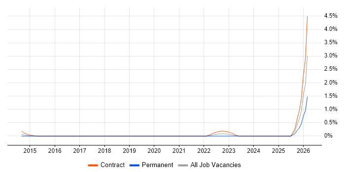 Zerto job vacancy trend in Wiltshire