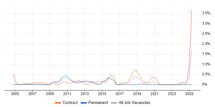 Job vacancy trend for zOS in Wiltshire