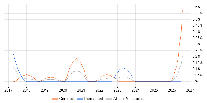Zscaler job vacancy trend in Wiltshire