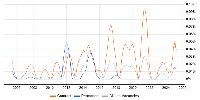 Job vacancy trend for Wind River in the South West Job vacancy trend for Wind River in the South West