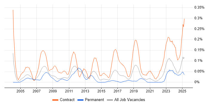 Job vacancy trend for Windchill in the South West Job vacancy trend for Windchill in the South West