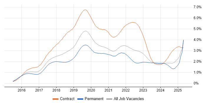 Job vacancy trend for Windows 10 in the South West Job vacancy trend for Windows 10 in the South West
