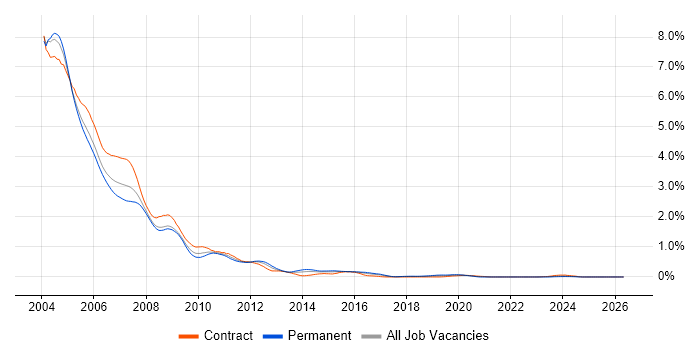 Windows 2000 job vacancy trend in the South West