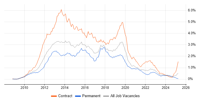 Job vacancy trend for Windows 7 in the South West Job vacancy trend for Windows 7 in the South West