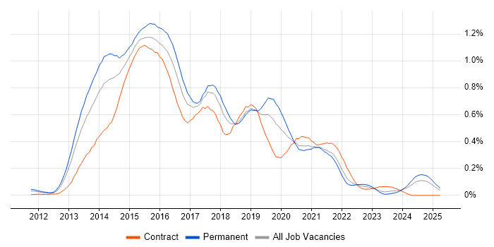 Job vacancy trend for Windows 8 in the South West Job vacancy trend for Windows 8 in the South West