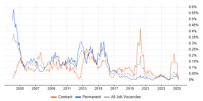 Job vacancy trend for Windows Administrator in the South West Job vacancy trend for Windows Administrator in the South West