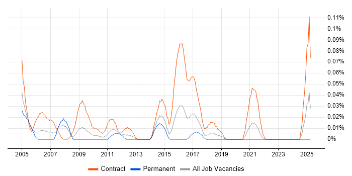 Job vacancy trend for Windows Build Engineer in the South West Job vacancy trend for Windows Build Engineer in the South West