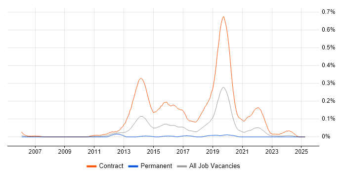 Job vacancy trend for Windows Deployment Engineer in the South West Job vacancy trend for Windows Deployment Engineer in the South West