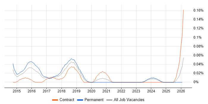 Windows DevOps Engineer job vacancy trend in the South West