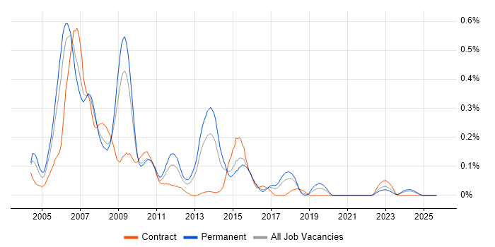Windows Embedded Compact job vacancy trend in the South West