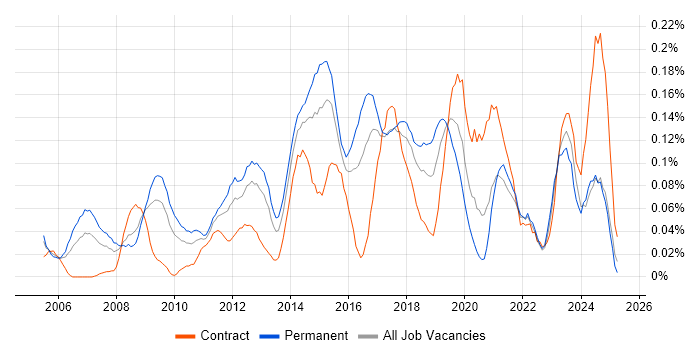Job vacancy trend for Windows Infrastructure Engineer in the South West Job vacancy trend for Windows Infrastructure Engineer in the South West