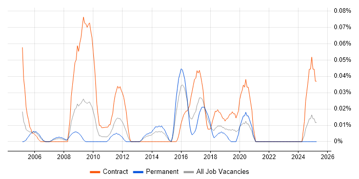 Job vacancy trend for Windows Infrastructure Specialist in the South West Job vacancy trend for Windows Infrastructure Specialist in the South West