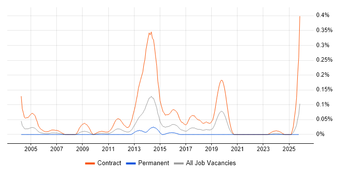 Windows Rollout Engineer job vacancy trend in the South West
