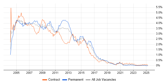 Job vacancy trend for Windows Server 2003 in the South West Job vacancy trend for Windows Server 2003 in the South West