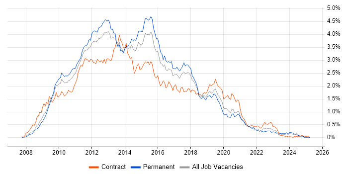 Job vacancy trend for Windows Server 2008 in the South West Job vacancy trend for Windows Server 2008 in the South West
