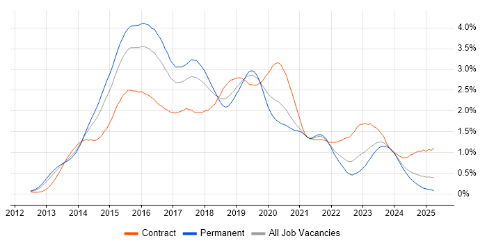 Job vacancy trend for Windows Server 2012 in the South West