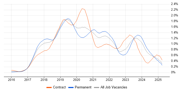 Job vacancy trend for Windows Server 2016 in the South West