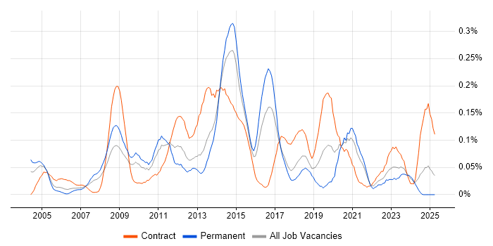 Job vacancy trend for Windows Server Engineer in the South West Job vacancy trend for Windows Server Engineer in the South West