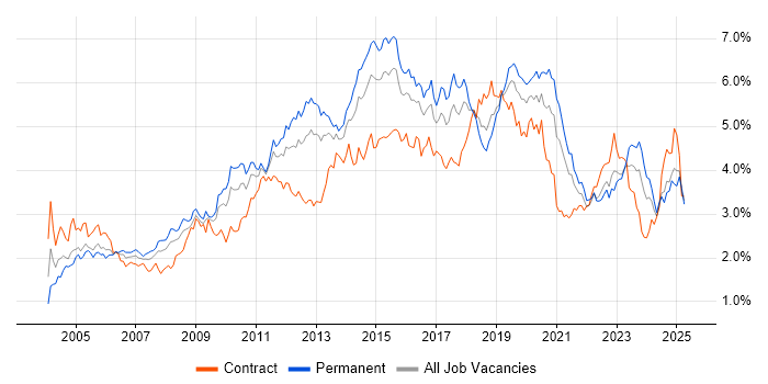 Job vacancy trend for Windows Server in the South West Job vacancy trend for Windows Server in the South West