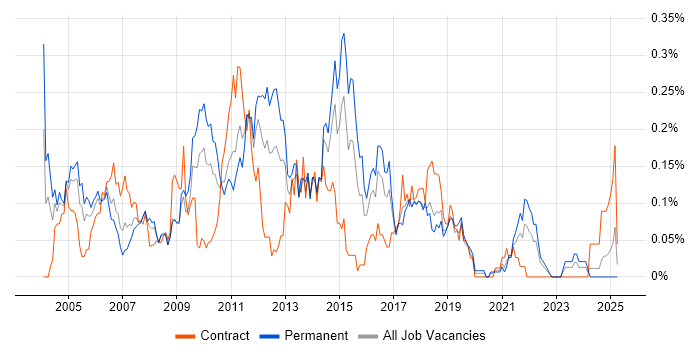 Job vacancy trend for Windows Support Analyst in the South West Job vacancy trend for Windows Support Analyst in the South West