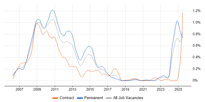 Job vacancy trend for Windows Vista in the South West