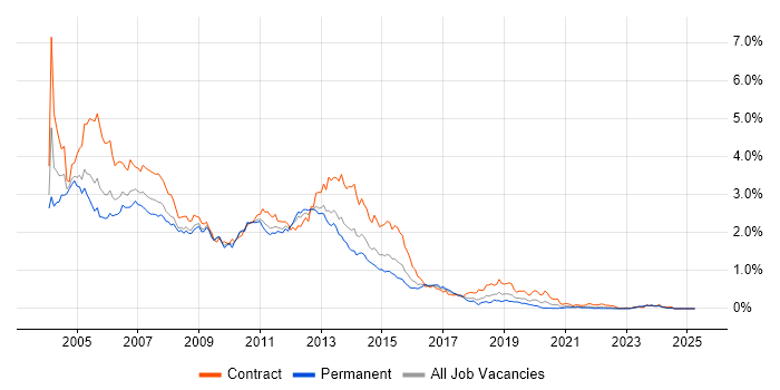 Job vacancy trend for Windows XP in the South West Job vacancy trend for Windows XP in the South West