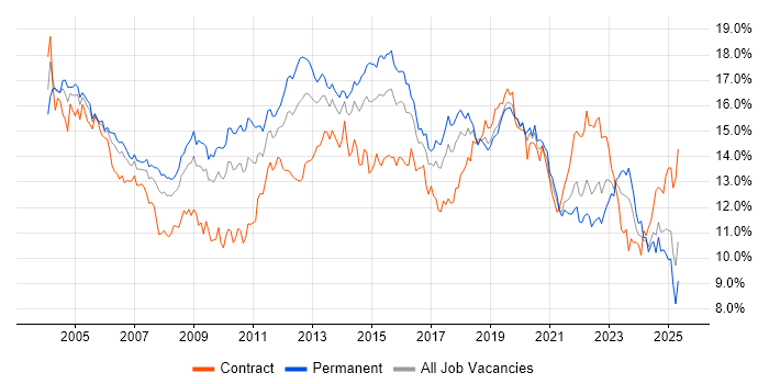 Job vacancy trend for Windows in the South West Job vacancy trend for Windows in the South West