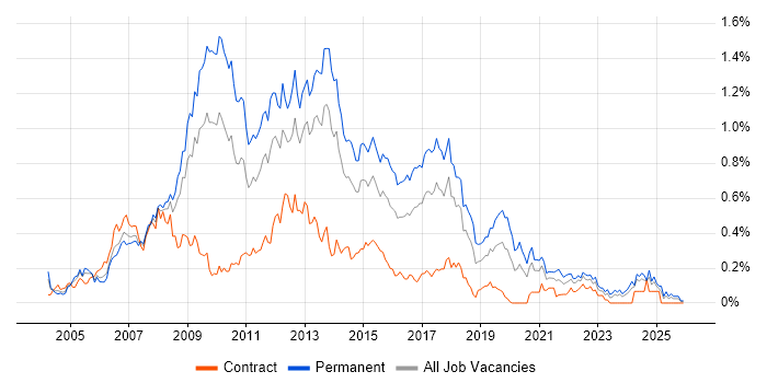 WinForms job vacancy trend in the South West