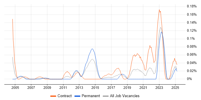 Job vacancy trend for Wintel Architect in the South West Job vacancy trend for Wintel Architect in the South West