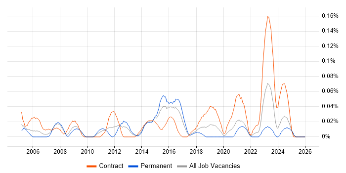 Wintel Support Engineer job vacancy trend in the South West