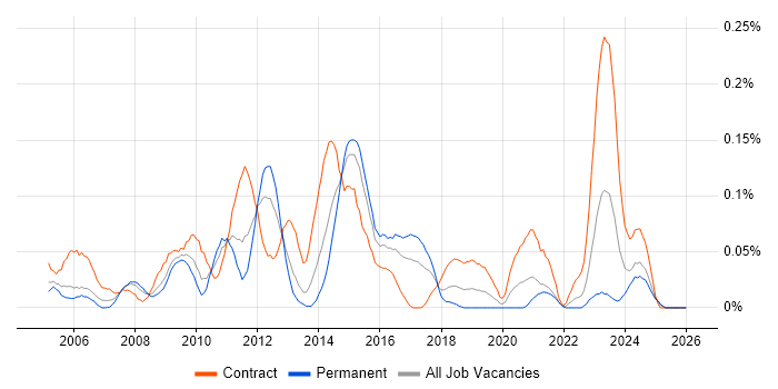 Wintel Support job vacancy trend in the South West