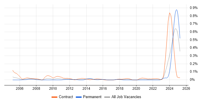 Job vacancy trend for Wintel Systems Administrator in the South West Job vacancy trend for Wintel Systems Administrator in the South West