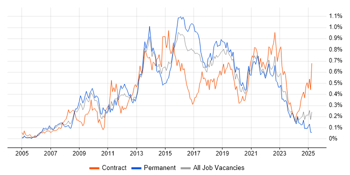 Job vacancy trend for Wireframes in the South West Job vacancy trend for Wireframes in the South West