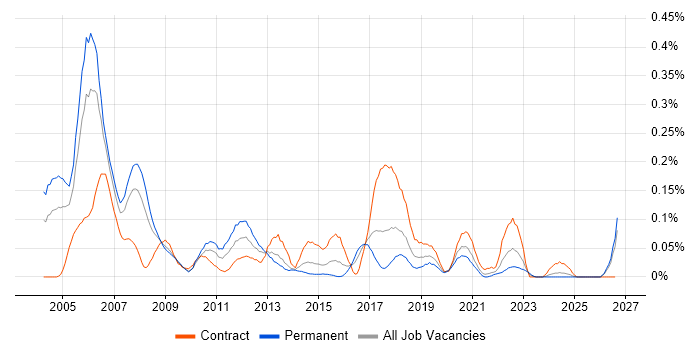 Wireless Engineer job vacancy trend in the South West