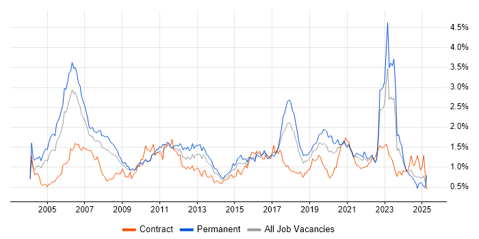 Job vacancy trend for Wireless in the South West Job vacancy trend for Wireless in the South West